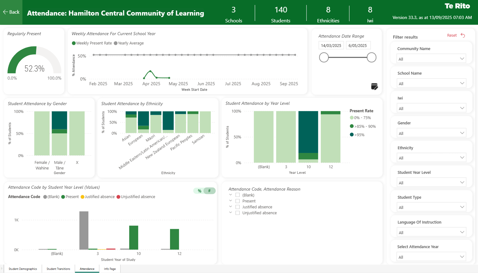 Image of Attendance dashboard (from test site)