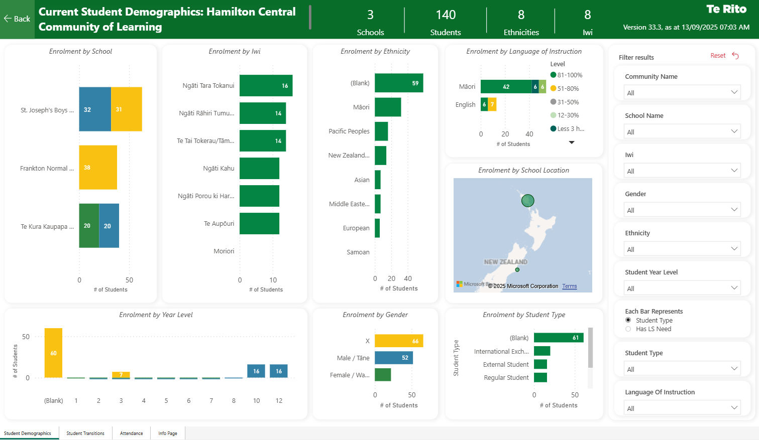 Image of Demographics dashboard (from test site)